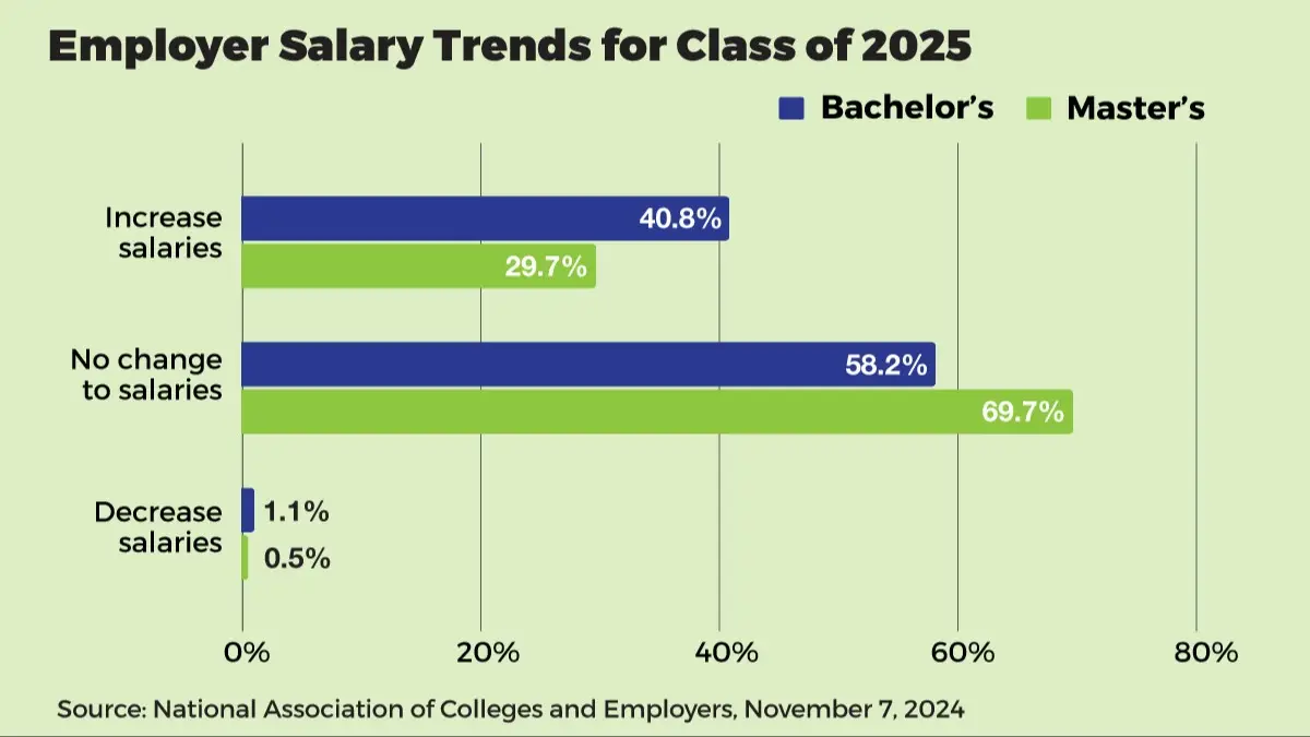Employer Salary Trends