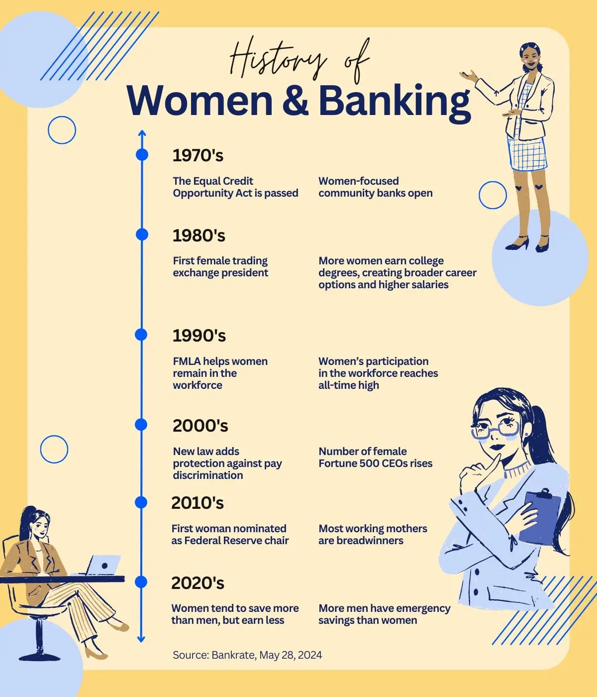 History of Woman and Banking