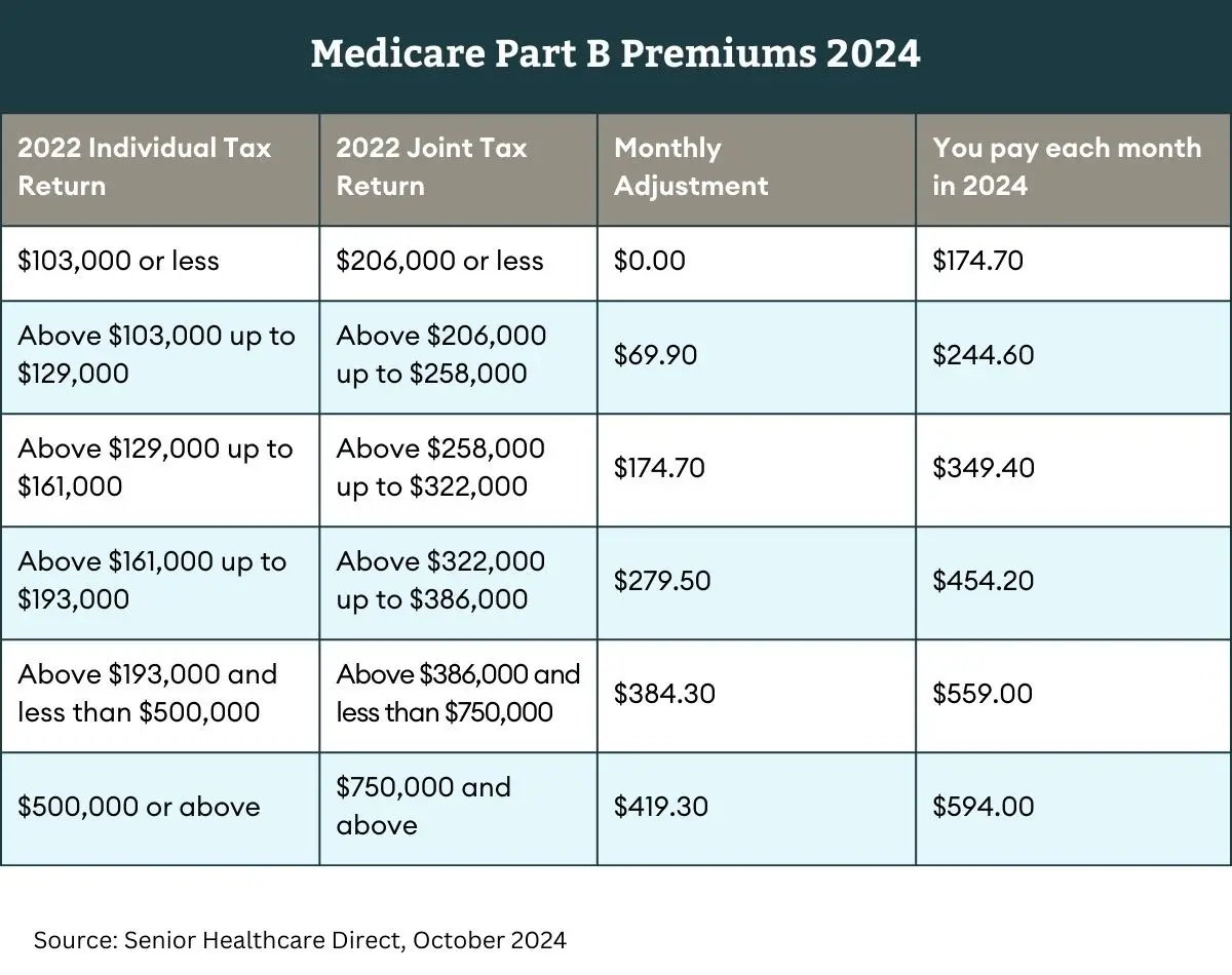 Medicare Part B Premiums 2024
