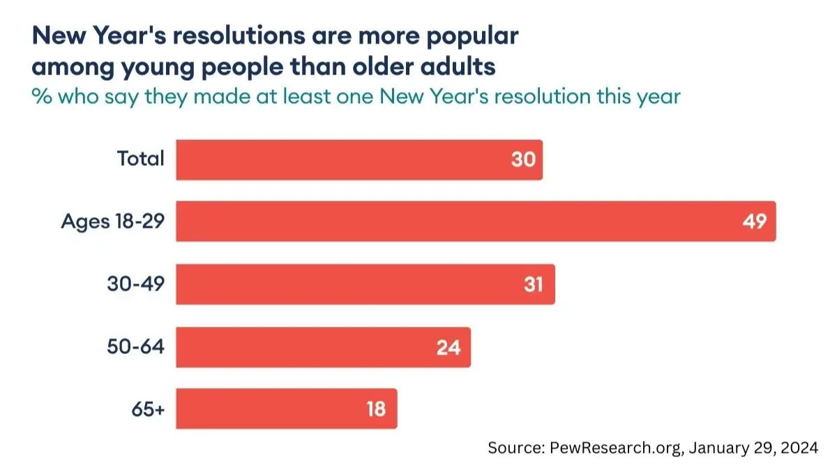 New Year's resolutions graph