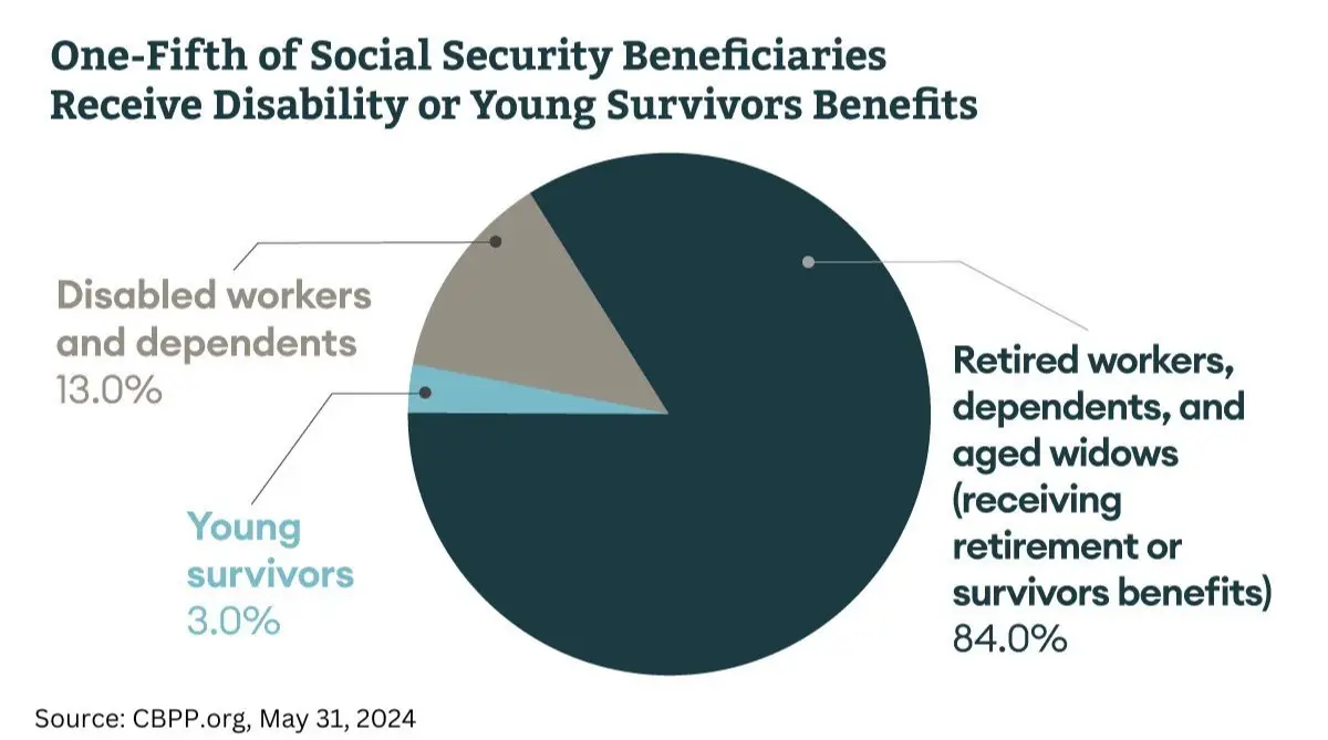 Social Security Beneficiaries