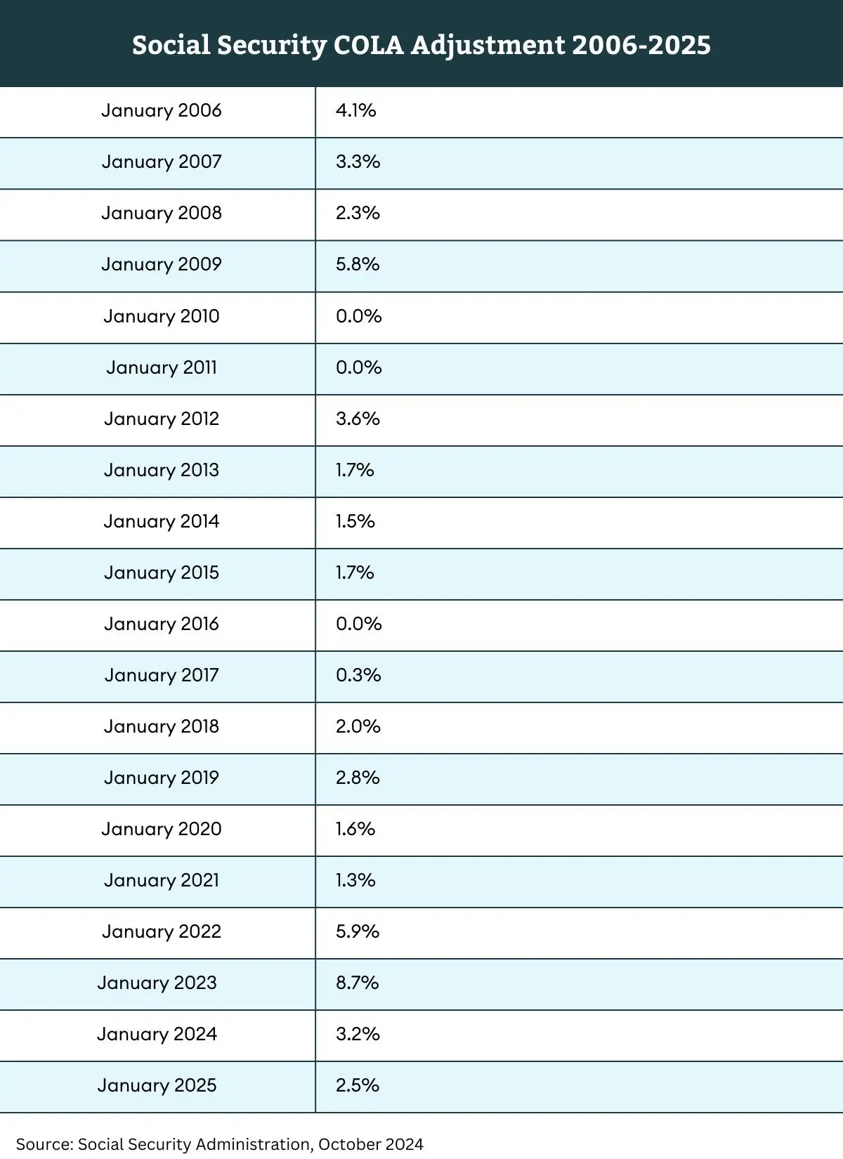 Social Security COLA Adjustment 2006-2025