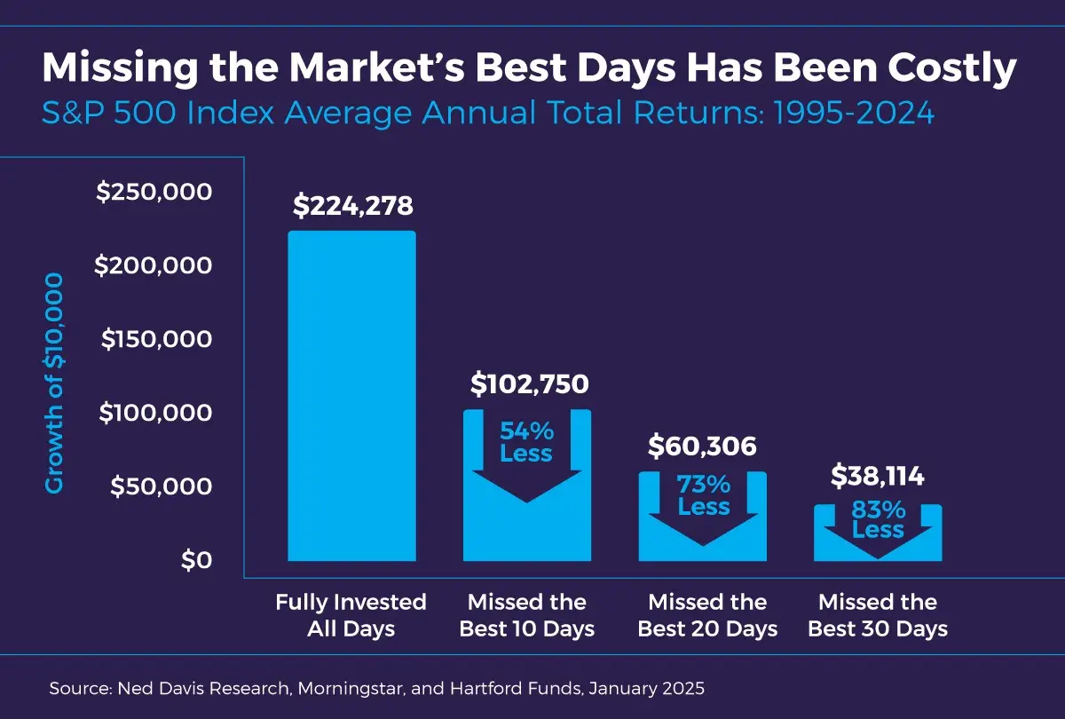 The Downside of Missing the Market’s Best Days