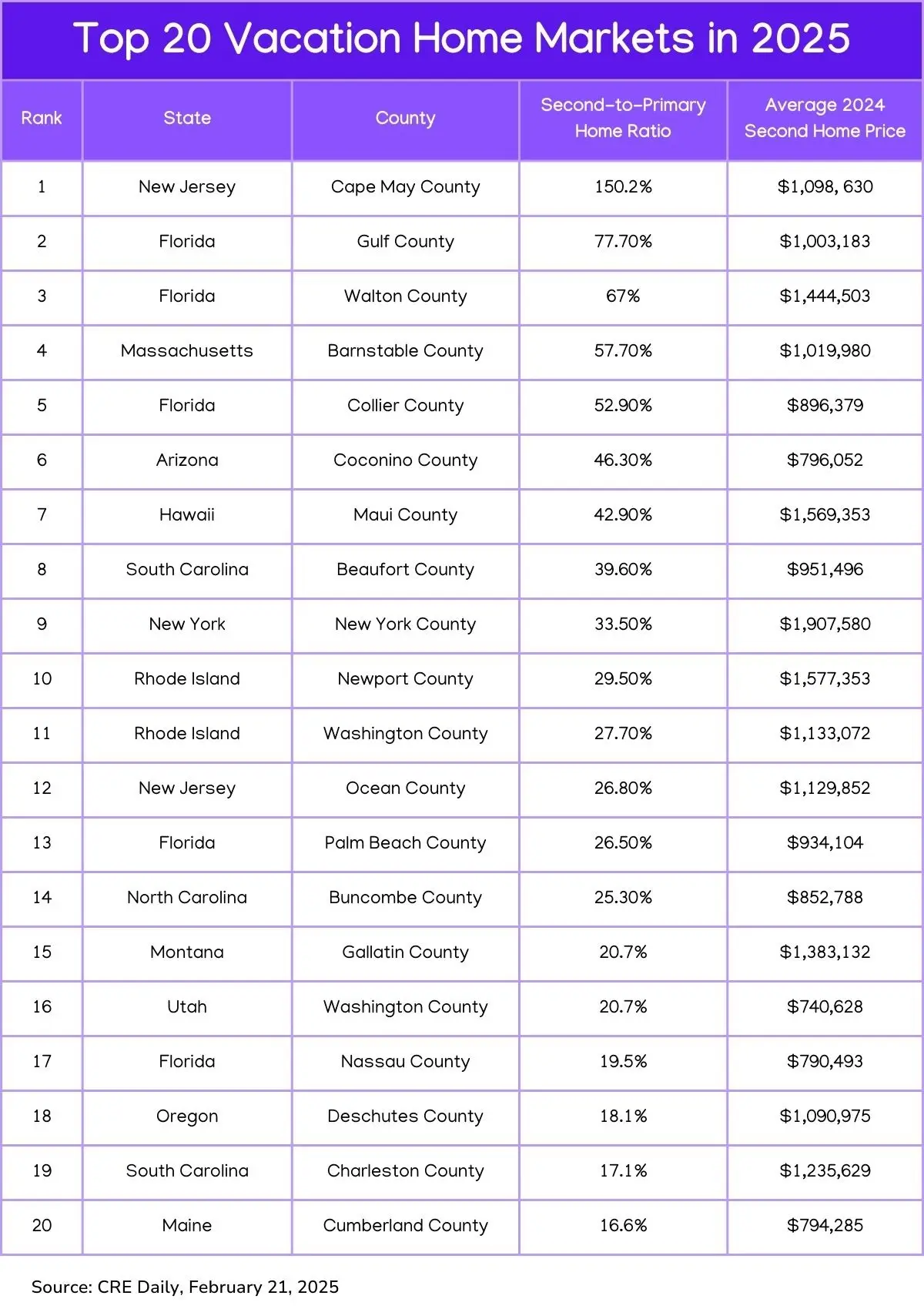 Top 20 Vacation Home Markets in 2025