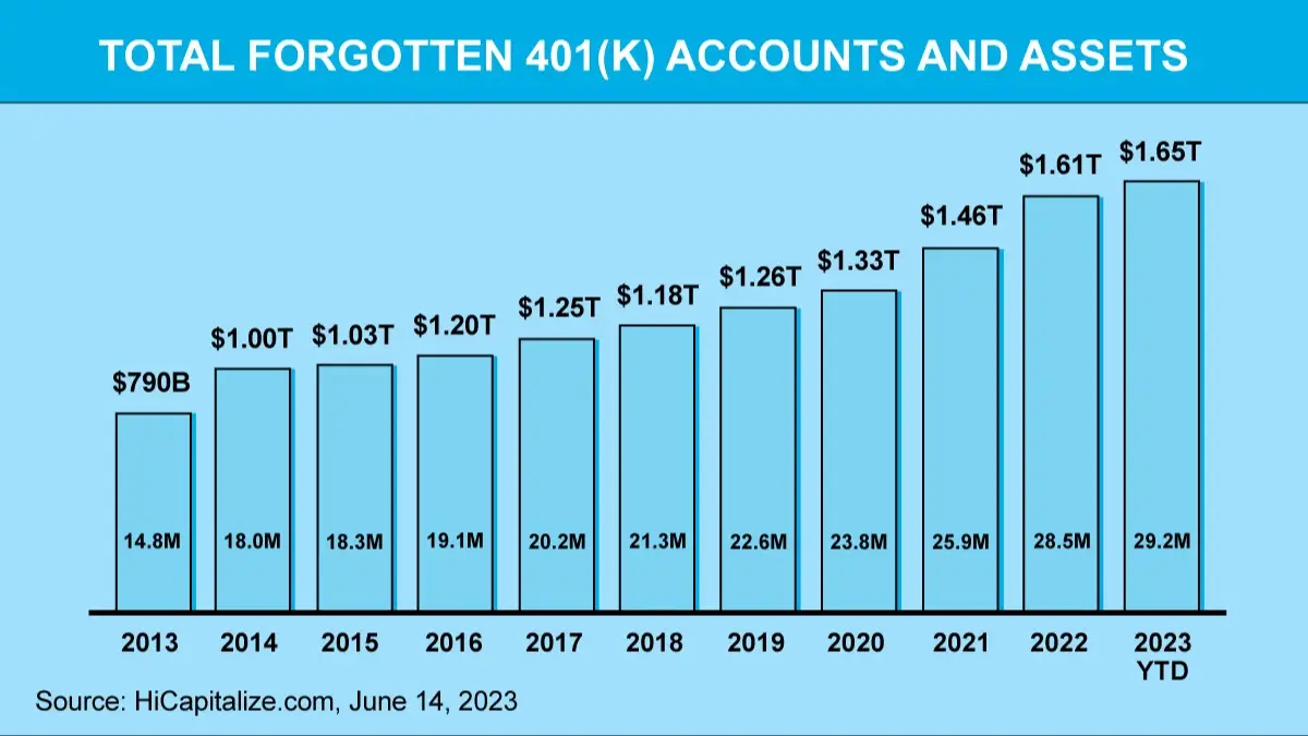 Total Forgotten 401(K) Accounts and Assets