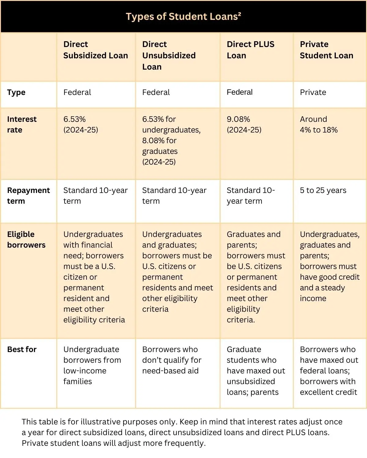 Type of Student Loans