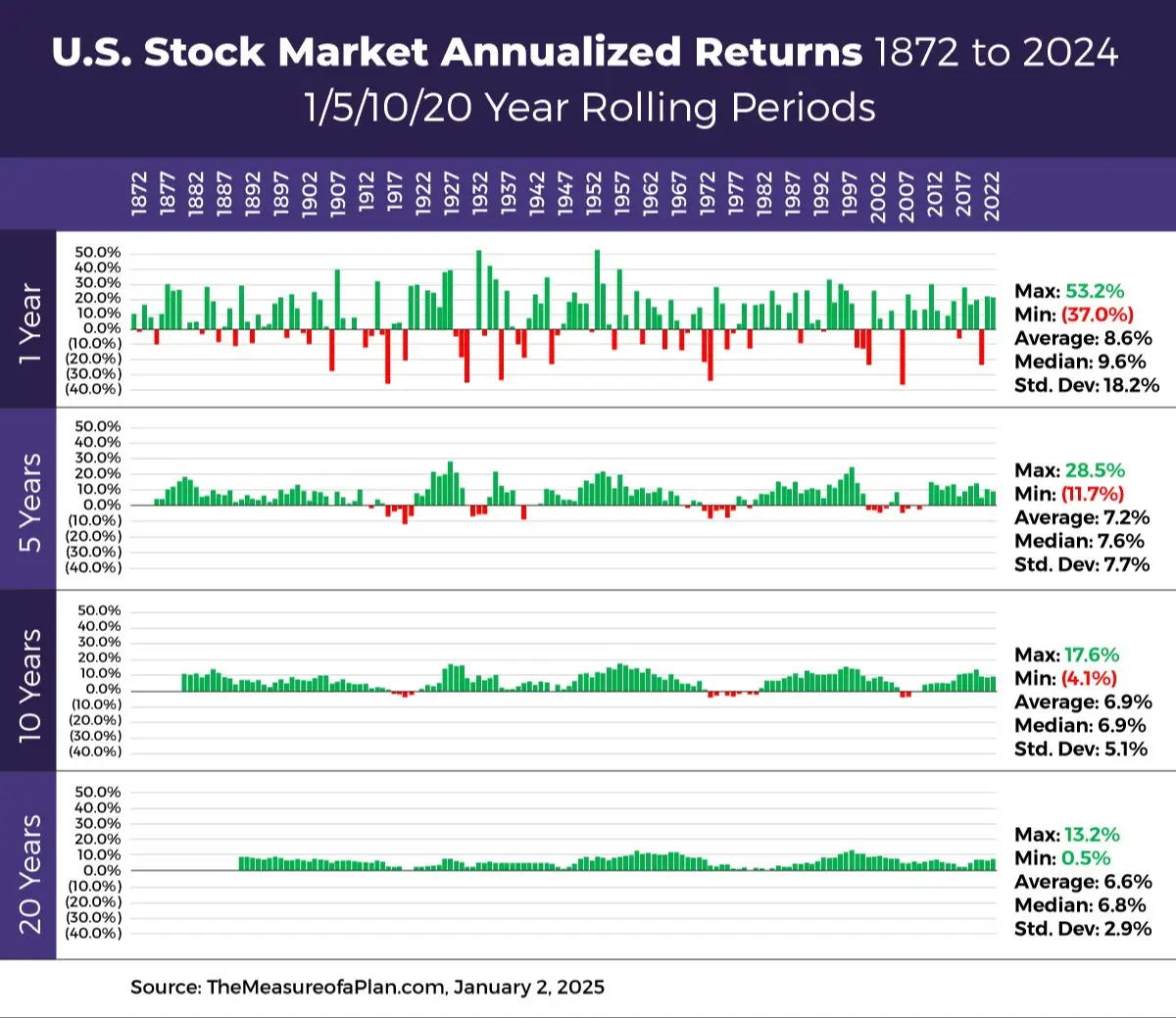 US Stock Market Annualized Returns